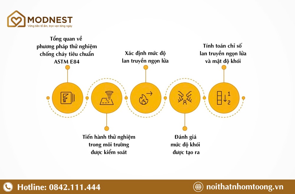 Quy trình thử nghiệm test tiêu chuẩn chống cháy vật liệu nhôm tấm tổ ong