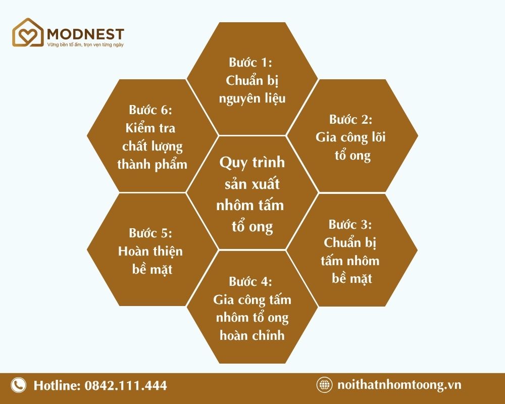 6 bước quy trình sản xuất nhôm tấm tổ ong